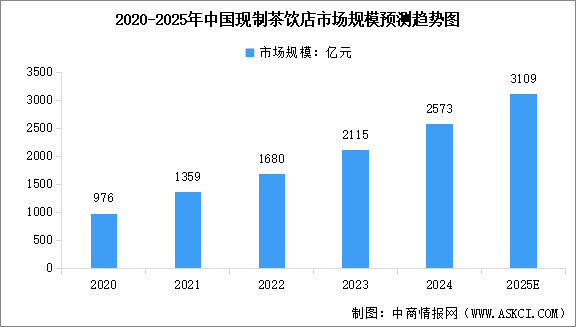 2025年中国现制茶饮市场规模预测及细分市场占比分析（图）