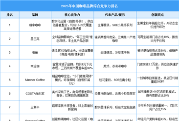 2025年中國咖啡行業(yè)品牌綜合競爭力排名（附榜單）