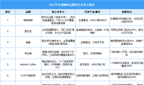 2025年中国咖啡行业品牌综合竞争力排名（附榜单）