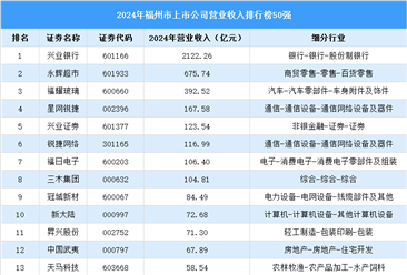2024年福州市上市公司营业收入排行榜（附榜单）