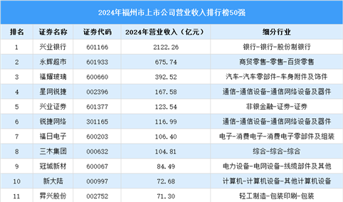 2024年福州市上市公司营业收入排行榜（附榜单）