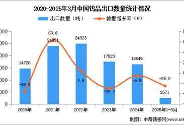 2025年1-3月中国钨品出口数据统计分析：出口量同比下降25%