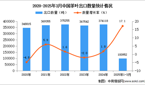 2025年1-3月中国茶叶出口数据统计分析：出口量同比增长17.1%