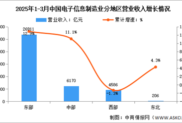 2025年1-3月电子信息制造业增加值及分地区运行情况分析（图）