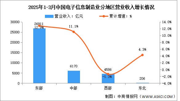 2025年1-3月電子信息制造業(yè)增加值及分地區(qū)運行情況分析（圖）