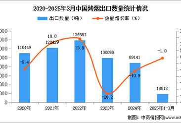 2025年1-3月中国烤烟出口数据统计分析：出口量同比下降1%