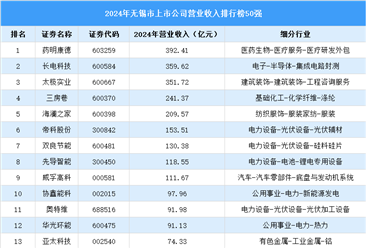 2024年无锡市上市公司营业收入排行榜（附榜单）