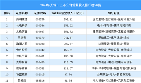 2024年无锡市上市公司营业收入排行榜（附榜单）