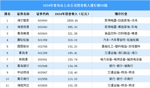 2024年青岛市上市公司营业收入排行榜（附榜单）