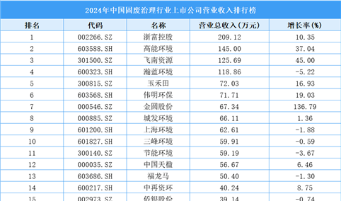 2024年中国固废治理行业上市公司营业收入排行榜（附榜单）