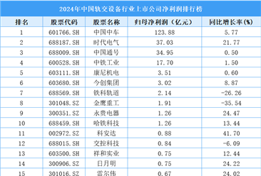 2024年中国轨交设备行业上市公司净利润排行榜（附榜单）