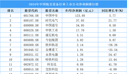 2024年中国轨交设备行业上市公司净利润排行榜（附榜单）