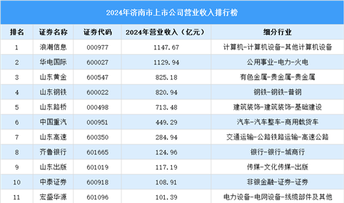 2024年济南市上市公司营业收入排行榜（附榜单）