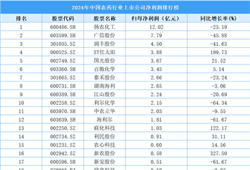 2024年中国农药行业上市公司净利润排行榜（附榜单）
