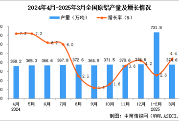 2025年3月全国原铝产量数据统计分析
