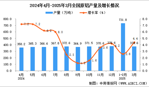 2025年3月全国原铝产量数据统计分析