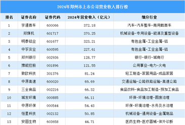 2024年郑州市上市公司营业收入排行榜（附榜单）