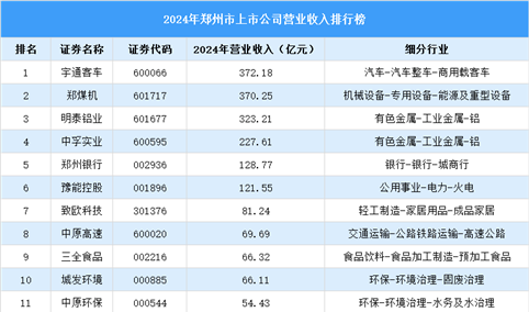 2024年郑州市上市公司营业收入排行榜（附榜单）