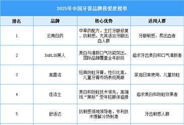 2025年中國(guó)牙膏品牌喜愛度榜單（附名單）