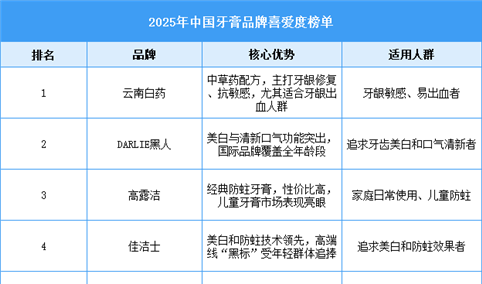 2025年中国牙膏品牌喜爱度榜单（附名单）