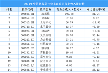 2024年中国化妆品行业上市公司营业收入排行榜（附榜单）
