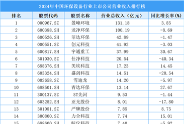 2024年中国环保设备行业上市公司营业收入排行榜（附榜单）