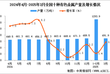 2025年3月全国十种有色金属产量数据统计分析