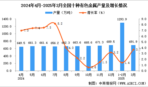 2025年3月全国十种有色金属产量数据统计分析