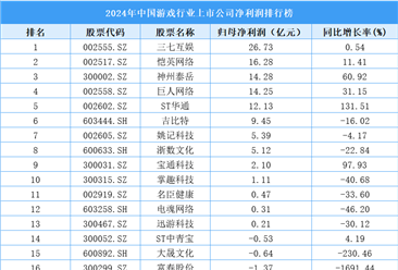 2024年中国游戏行业上市公司净利润排行榜（附榜单）