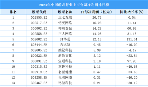 2024年中国游戏行业上市公司净利润排行榜（附榜单）