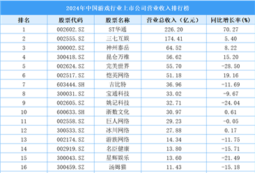 2024年中国游戏行业上市公司营业收入排行榜（附榜单）