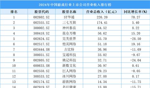 2024年中国游戏行业上市公司营业收入排行榜（附榜单）