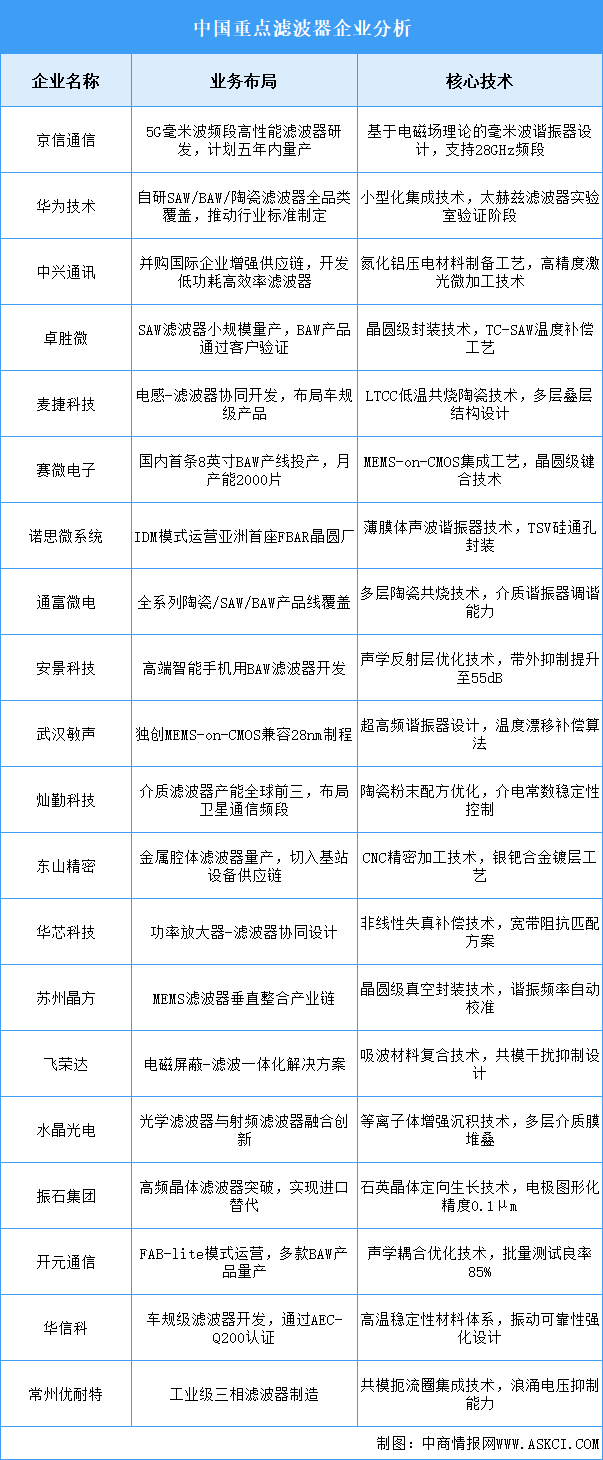 2025年中国滤波器重点企业业务布局预测分析（图）