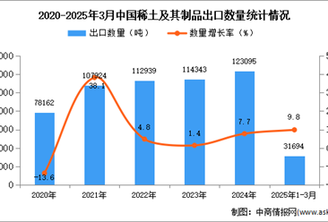 2025年1-3月中國稀土及其制品出口數(shù)據(jù)統(tǒng)計分析：出口量同比增長9.8%