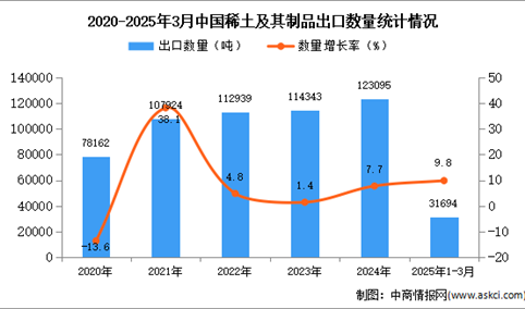 2025年1-3月中国稀土及其制品出口数据统计分析：出口量同比增长9.8%