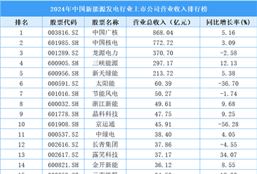 2024年中國新能源發(fā)電行業(yè)上市公司營業(yè)收入排行榜（附榜單）