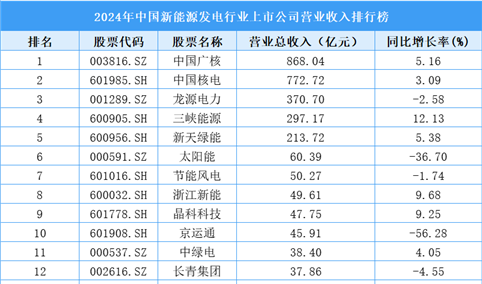 2024年中国新能源发电行业上市公司营业收入排行榜（附榜单）