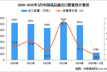 2025年1-3月中国成品油出口数据统计分析：出口量同比下降15.9%
