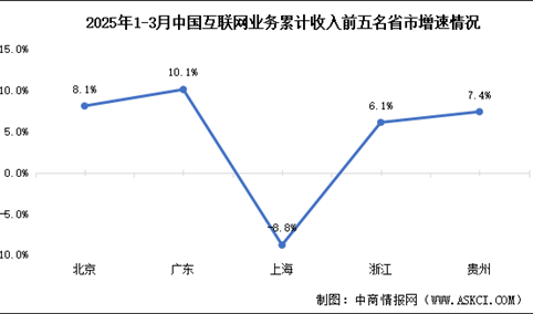 2025年3月中国互联网业务收入及前五省市增速情况分析（图）