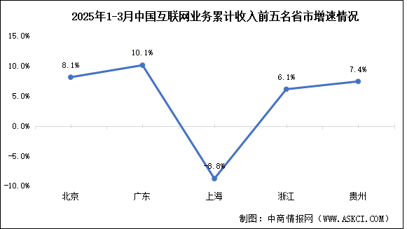 2025年3月中国互联网业务收入及前五省市增速情况分析（图）