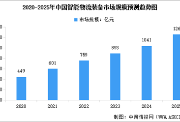 2025年中國智能物流裝備市場規(guī)模及細(xì)分行業(yè)市場規(guī)模預(yù)測分析（圖）