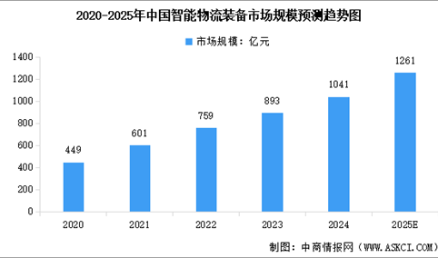 2025年中国智能物流装备市场规模及细分行业市场规模预测分析（图）