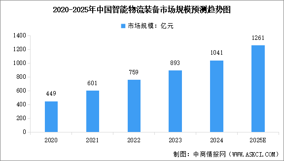 2025年中国智能物流装备市场规模及细分行业市场规模预测分析（图）