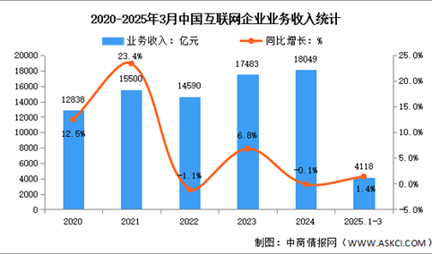 2025年1-3月中国互联网业务收入及研发经费分析：研发经费增速加快（图）
