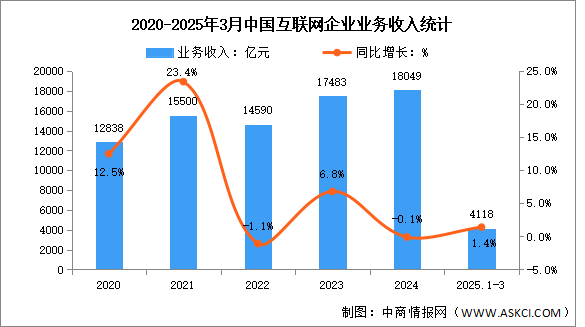 2025年1-3月中国互联网业务收入及研发经费分析：研发经费增速加快（图）