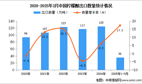 2025年1-3月中国柠檬酸出口数据统计分析：出口量同比增长17.3%