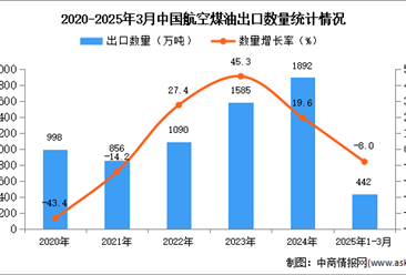 2025年1-3月中国航空煤油出口数据统计分析：出口量同比下降8%