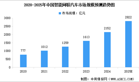 2025年中国智能汽车行业市场前景预测研究报告（简版）