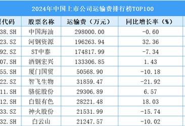 2024年中国上市公司运输费排行榜TOP100（附榜单）