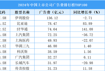 2024年中国上市公司广告费排行榜TOP100（附榜单）